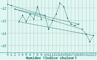 Courbe de l'humidex pour Les Attelas