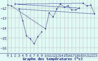 Courbe de tempratures pour Jungfraujoch (Sw)