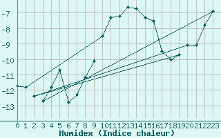 Courbe de l'humidex pour Chieming