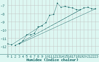 Courbe de l'humidex pour Matro (Sw)