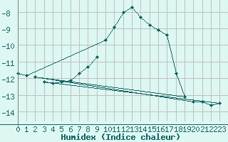 Courbe de l'humidex pour Sonnblick - Autom.