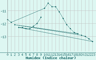 Courbe de l'humidex pour Kasprowy Wierch