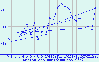 Courbe de tempratures pour Les Attelas