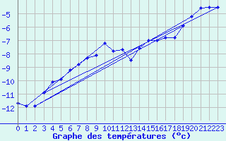 Courbe de tempratures pour Weissfluhjoch