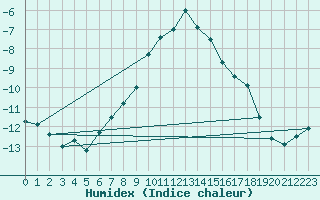 Courbe de l'humidex pour Namsskogan