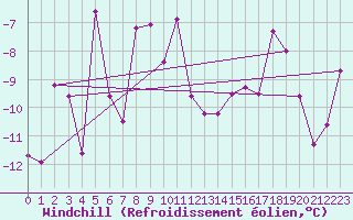 Courbe du refroidissement olien pour Andermatt