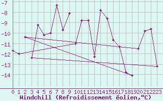 Courbe du refroidissement olien pour Grimsel Hospiz
