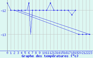 Courbe de tempratures pour Fairbanks, Fairbanks International Airport