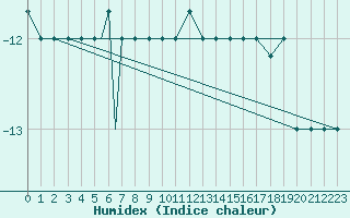 Courbe de l'humidex pour Fairbanks, Fairbanks International Airport