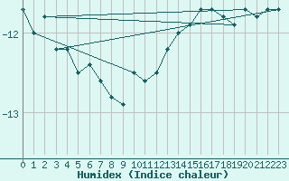 Courbe de l'humidex pour Napf (Sw)