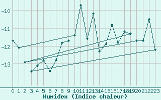 Courbe de l'humidex pour Les Attelas