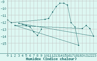 Courbe de l'humidex pour Luedge-Paenbruch