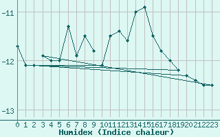 Courbe de l'humidex pour Juvvasshoe