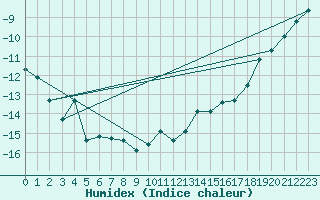 Courbe de l'humidex pour Salla Varriotunturi