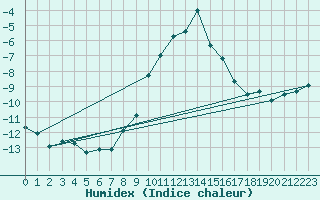 Courbe de l'humidex pour Meraker-Egge