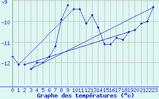 Courbe de tempratures pour Sniezka