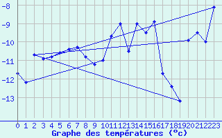 Courbe de tempratures pour Grand Saint Bernard (Sw)