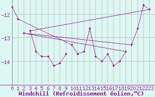 Courbe du refroidissement olien pour Kuusamo Rukatunturi