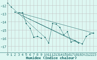 Courbe de l'humidex pour Gornergrat