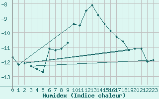 Courbe de l'humidex pour Zugspitze