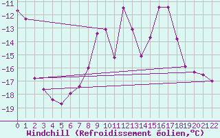 Courbe du refroidissement olien pour Jungfraujoch (Sw)