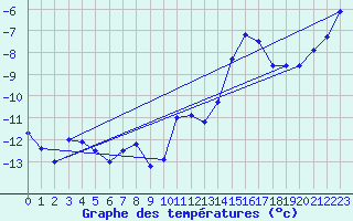 Courbe de tempratures pour Skagsudde