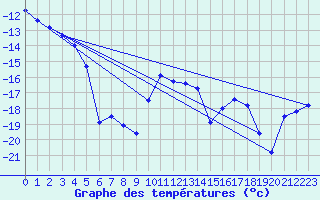 Courbe de tempratures pour Gunnarn