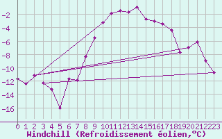 Courbe du refroidissement olien pour Jokkmokk FPL