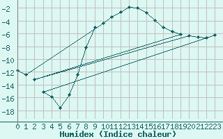 Courbe de l'humidex pour Fredrika