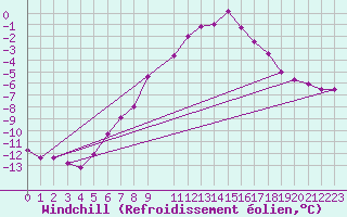 Courbe du refroidissement olien pour Fichtelberg