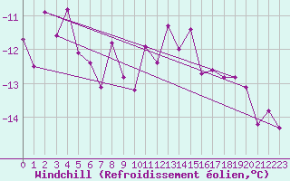Courbe du refroidissement olien pour Grand Saint Bernard (Sw)