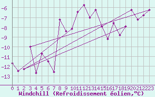 Courbe du refroidissement olien pour Feuerkogel