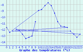 Courbe de tempratures pour Katschberg