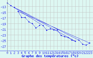 Courbe de tempratures pour Gunnarn