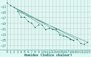 Courbe de l'humidex pour Gunnarn