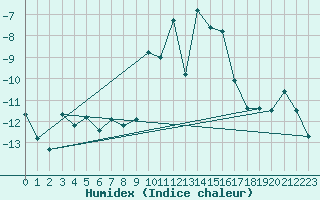 Courbe de l'humidex pour Col des Saisies (73)