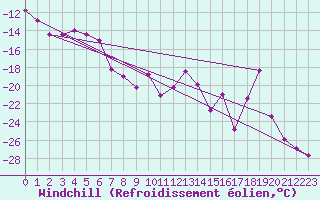 Courbe du refroidissement olien pour Petistraesk