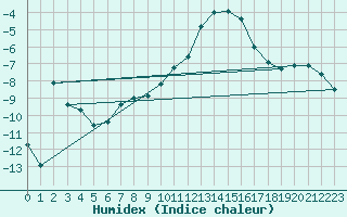 Courbe de l'humidex pour Belm