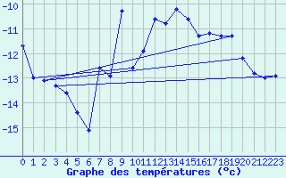 Courbe de tempratures pour Pilatus