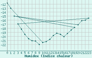 Courbe de l'humidex pour Tampere Harmala