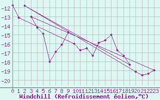 Courbe du refroidissement olien pour Carlsfeld