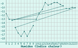 Courbe de l'humidex pour Stora Sjoefallet
