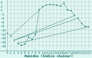 Courbe de l'humidex pour La Brvine (Sw)