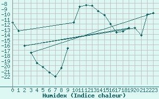 Courbe de l'humidex pour Taivalkoski Paloasema