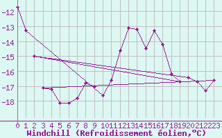 Courbe du refroidissement olien pour Hemavan-Skorvfjallet