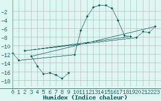 Courbe de l'humidex pour Selonnet (04)