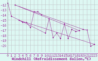 Courbe du refroidissement olien pour Taivalkoski Paloasema