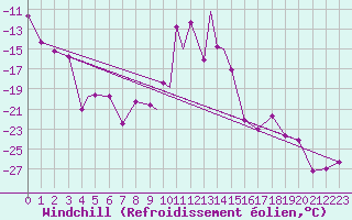 Courbe du refroidissement olien pour Vilhelmina