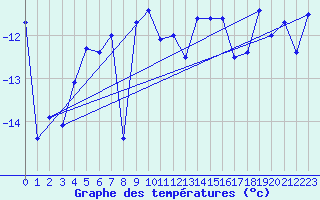 Courbe de tempratures pour Saentis (Sw)