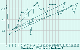 Courbe de l'humidex pour Saentis (Sw)